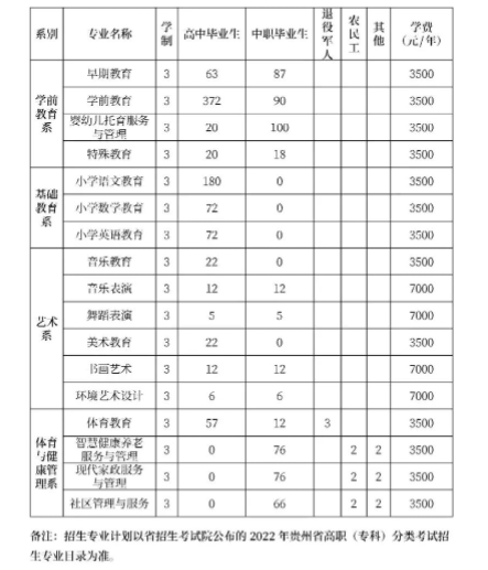 2022黔南民族幼儿师范高等专科学校分类考试招生学费多少钱一年-各专业收费标准