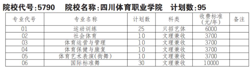 2022四川体育职业学院单招学费多少钱一年-各专业收费标准