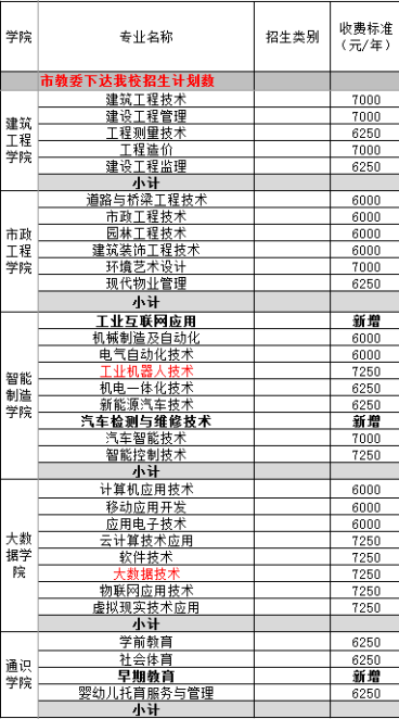 2022重庆水利电力职业技术学院高职分类考试招生学费多少钱一年-各专业收费标准