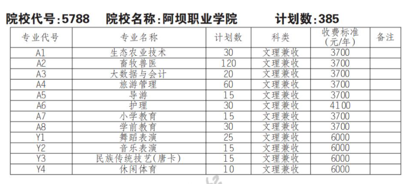 2022阿坝职业学院单招学费多少钱一年-各专业收费标准