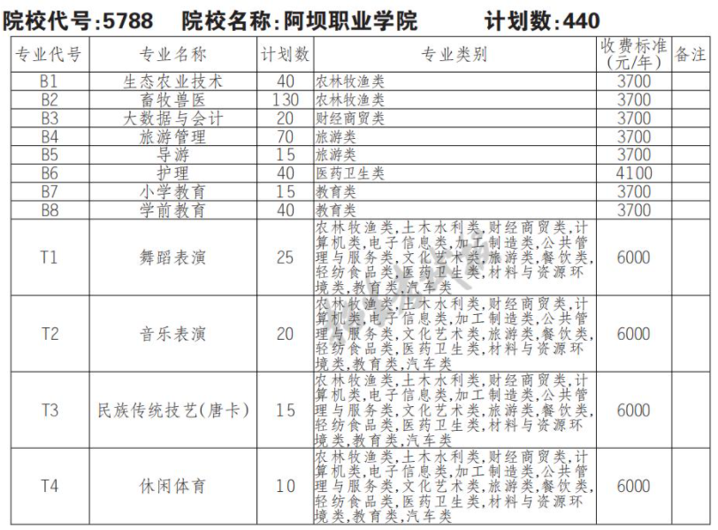 2022阿坝职业学院单招学费多少钱一年-各专业收费标准