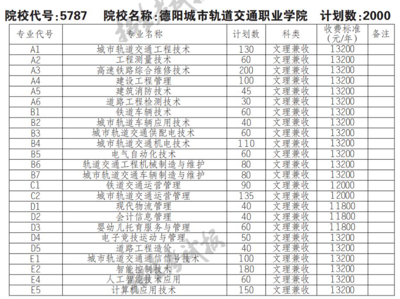 2022德阳城市轨道交通职业学院单招学费多少钱一年-各专业收费标准