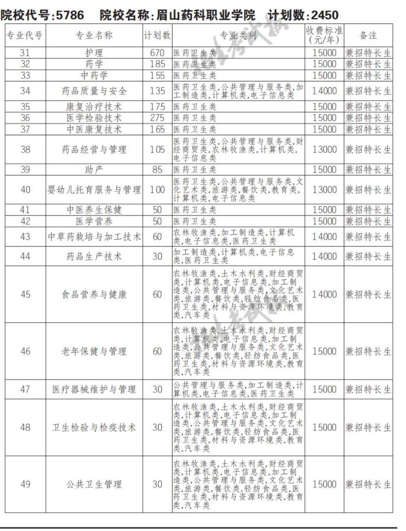 2022眉山药科职业学院单招学费多少钱一年-各专业收费标准