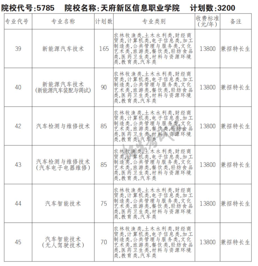 2022天府新区信息职业学院单招学费多少钱一年-各专业收费标准