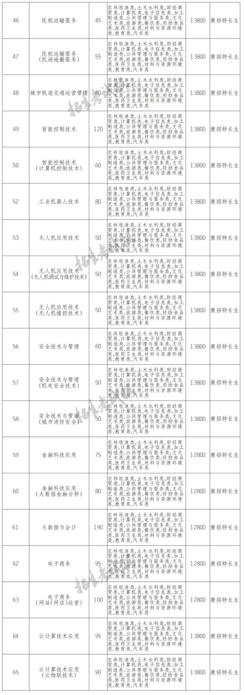 2022天府新区信息职业学院单招学费多少钱一年-各专业收费标准