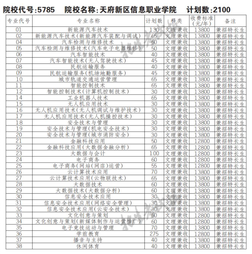 2022天府新区信息职业学院单招学费多少钱一年-各专业收费标准