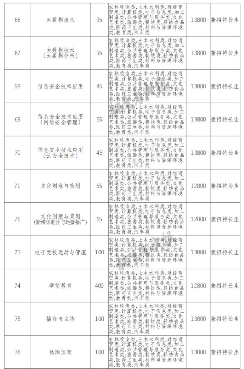 2022天府新区信息职业学院单招学费多少钱一年-各专业收费标准