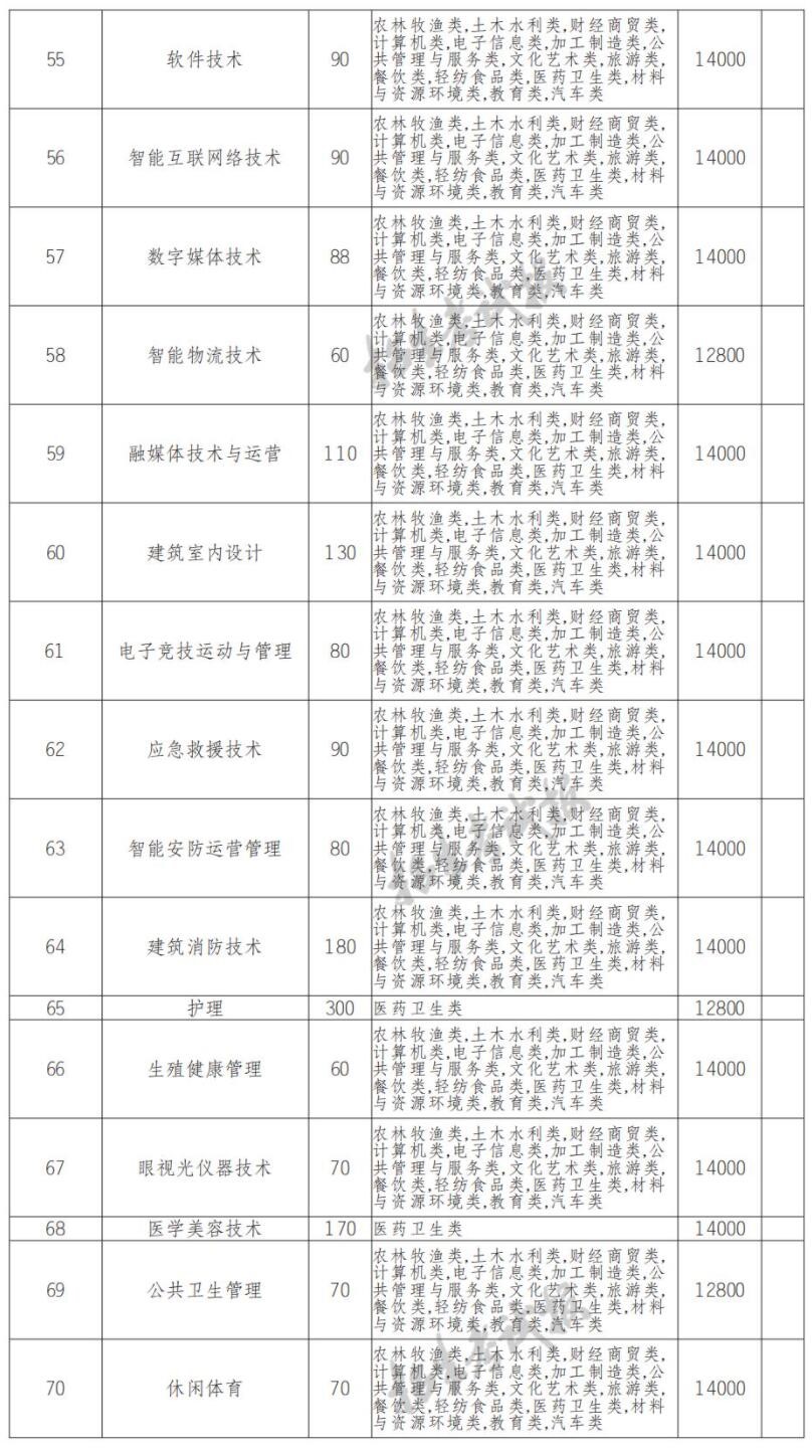 2022德阳科贸职业学院单招学费多少钱一年-各专业收费标准