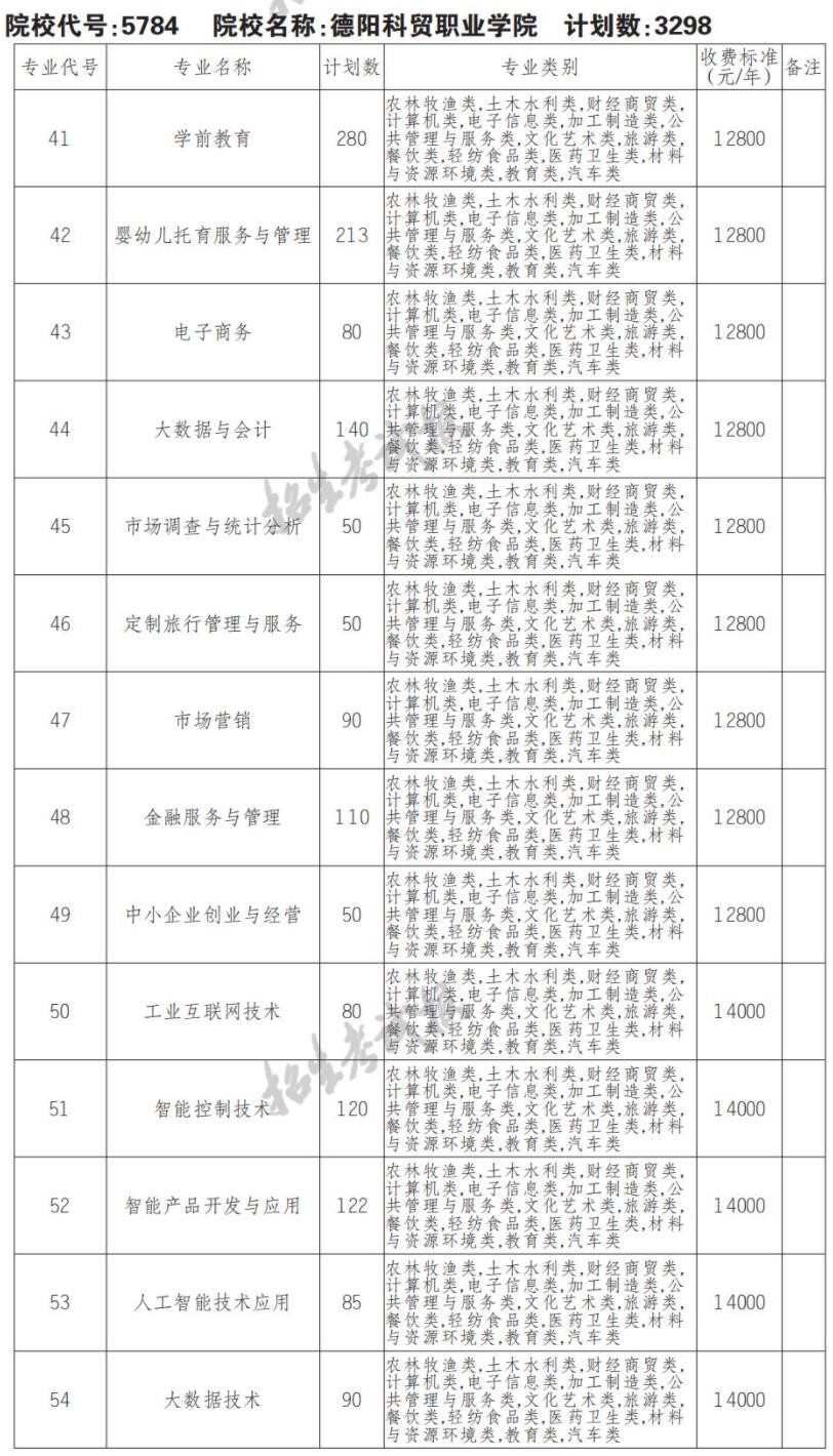 2022德阳科贸职业学院单招学费多少钱一年-各专业收费标准