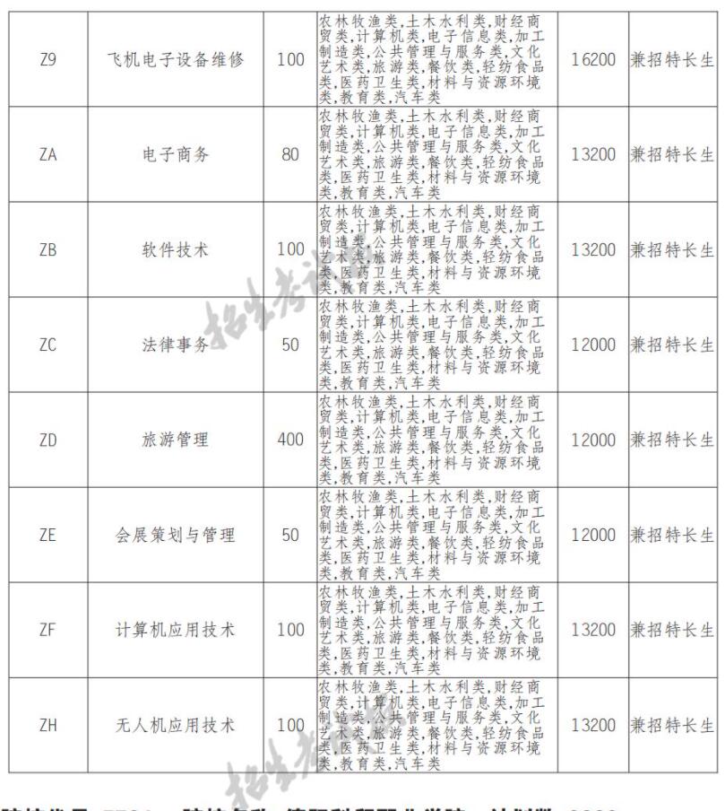 2022天府新区航空旅游职业学院单招学费多少钱一年-各专业收费标准