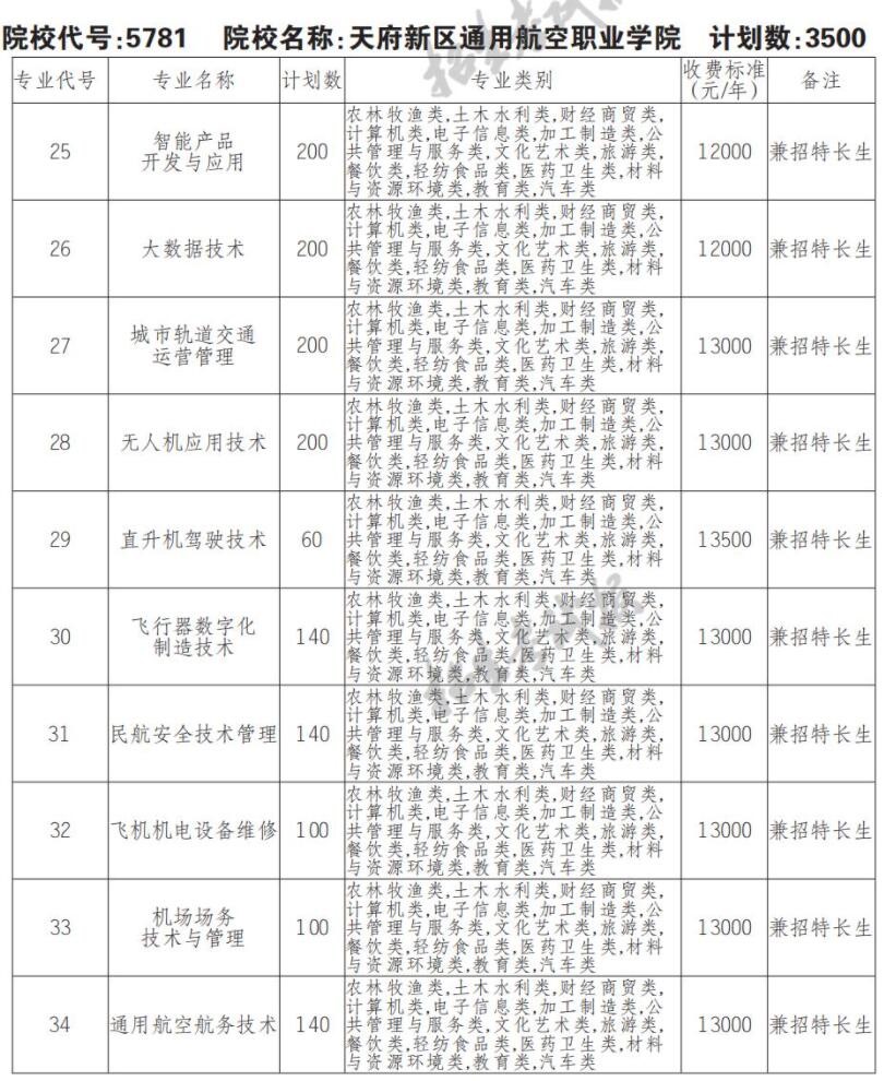 2022天府新区通用航空职业学院单招学费多少钱一年-各专业收费标准