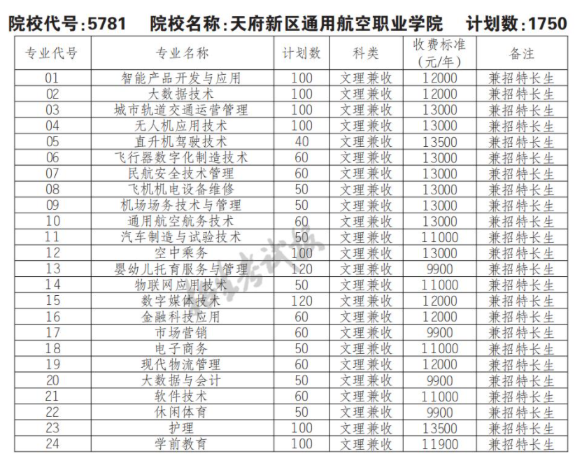 2022天府新区通用航空职业学院单招学费多少钱一年-各专业收费标准