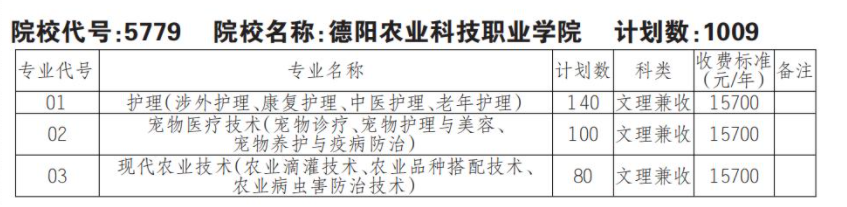 2022德阳农业科技职业学院单招学费多少钱一年-各专业收费标准