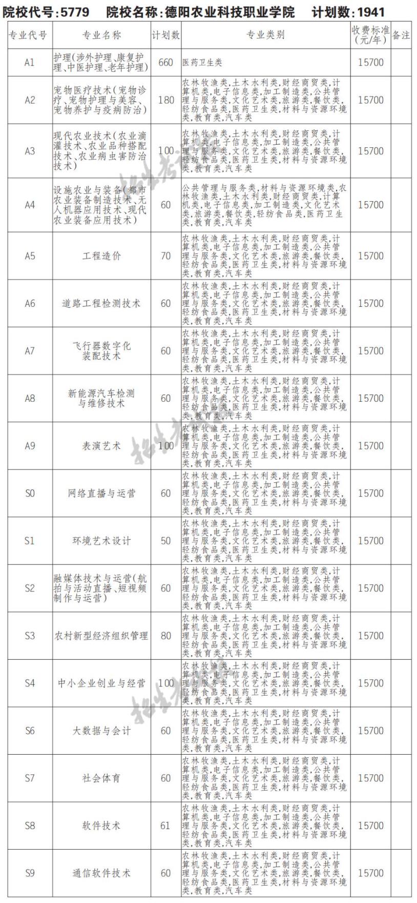 2022德阳农业科技职业学院单招学费多少钱一年-各专业收费标准