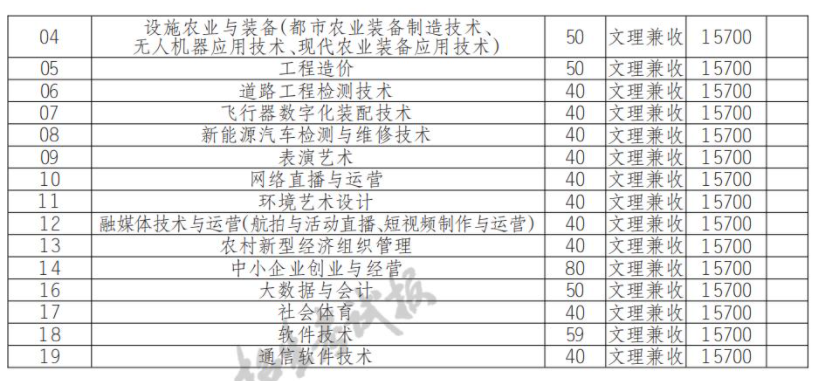 2022德阳农业科技职业学院单招学费多少钱一年-各专业收费标准