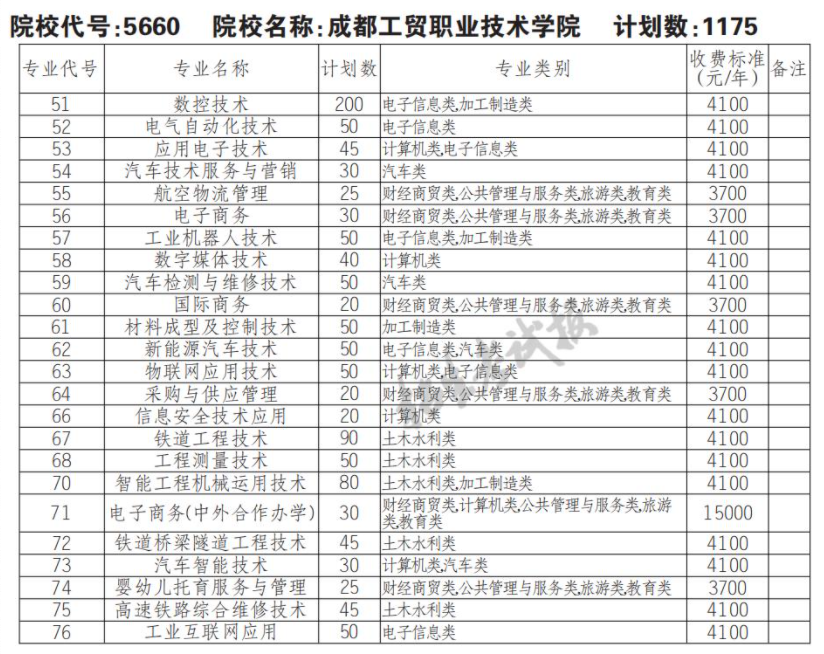 2022成都工贸职业技术学院单招学费多少钱一年-各专业收费标准