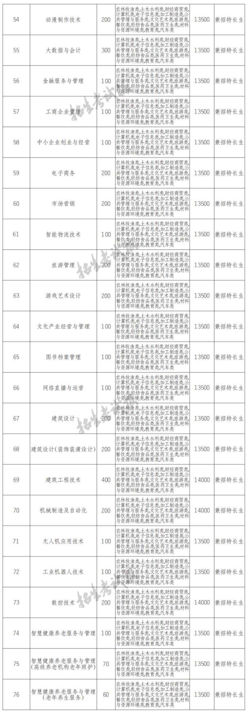 2022四川文轩职业学院单招学费多少钱一年-各专业收费标准