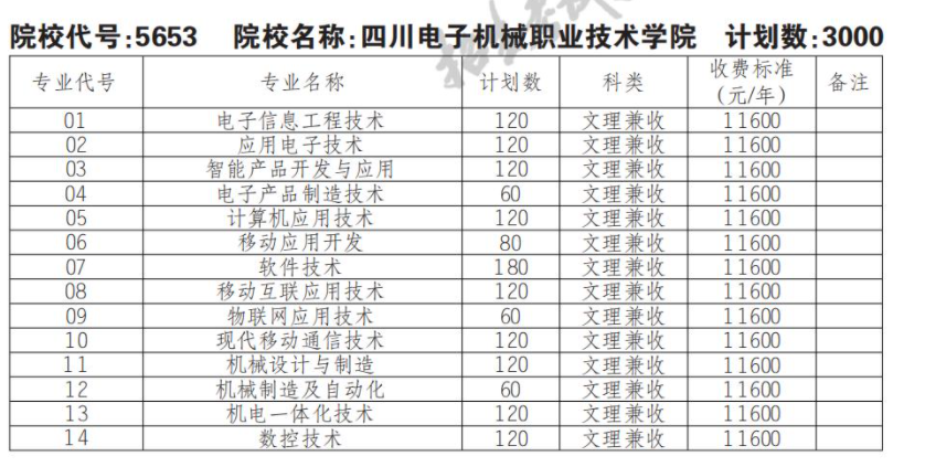 2022四川电子机械职业技术学院单招学费多少钱一年-各专业收费标准