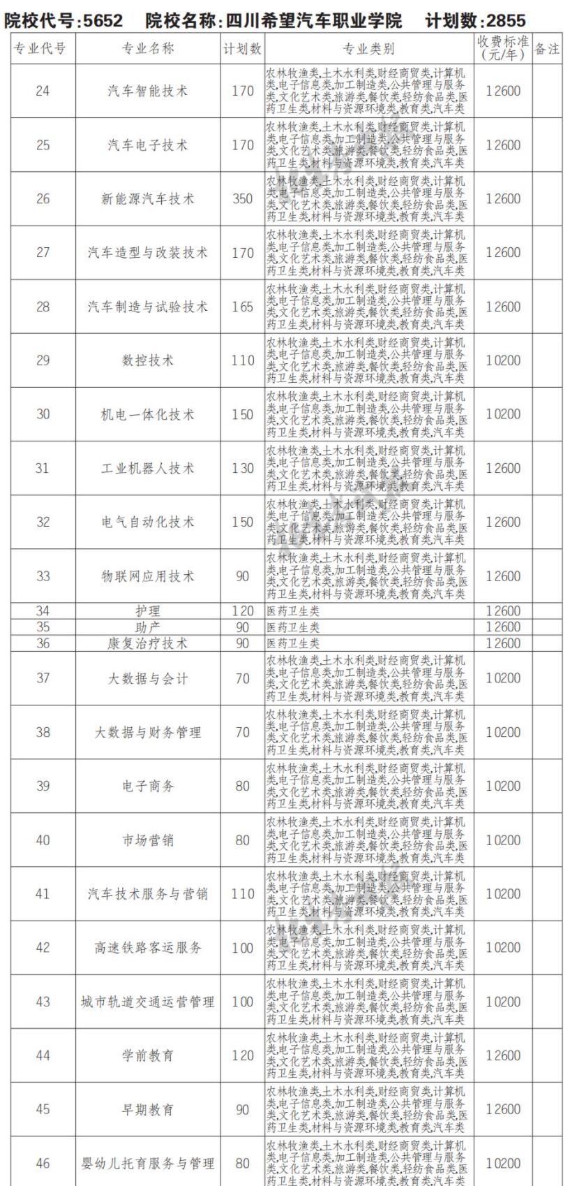 2022四川希望汽车职业学院单招学费多少钱一年-各专业收费标准