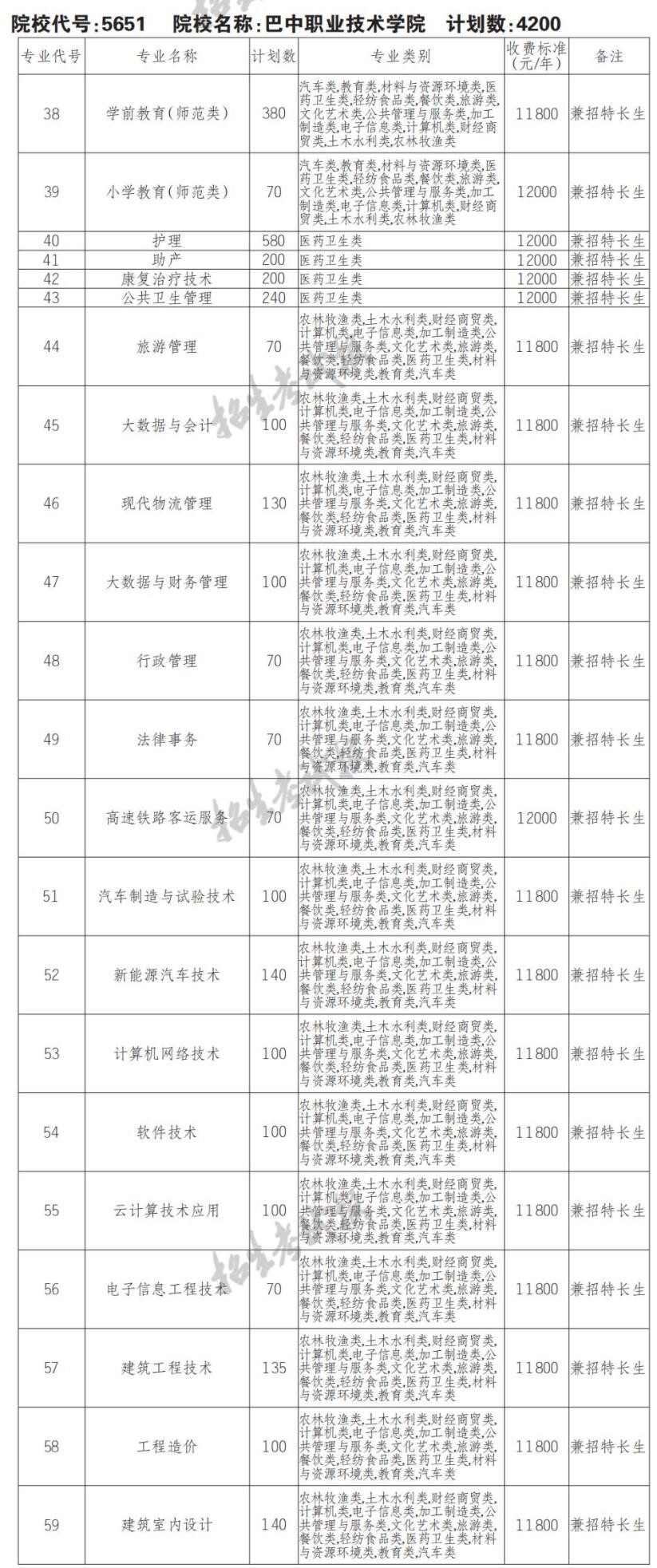 2022巴中职业技术学院单招学费多少钱一年-各专业收费标准