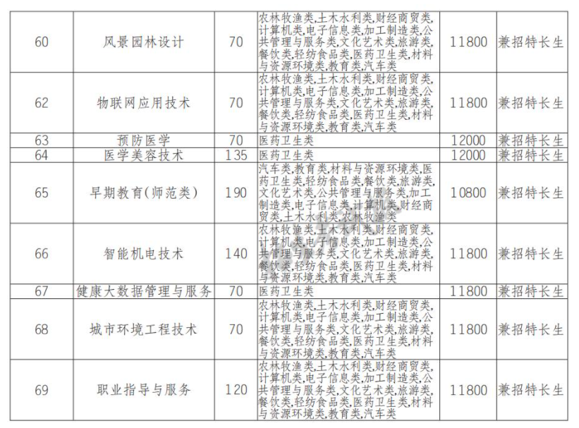 2022巴中职业技术学院单招学费多少钱一年-各专业收费标准