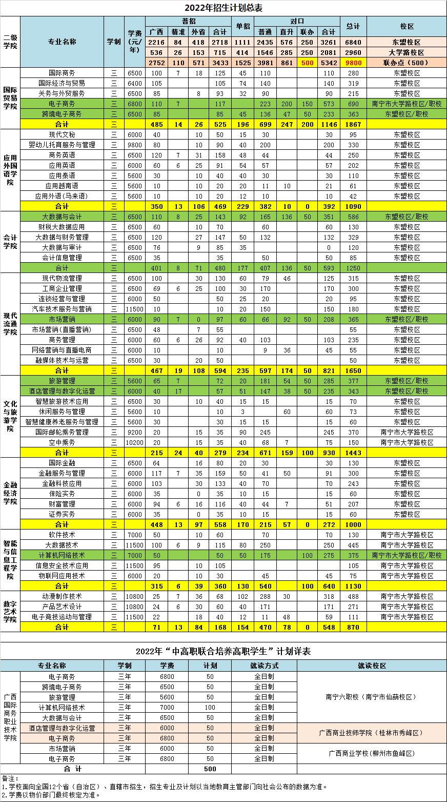 2022广西国际商务职业技术学院学费多少钱一年-各专业收费标准