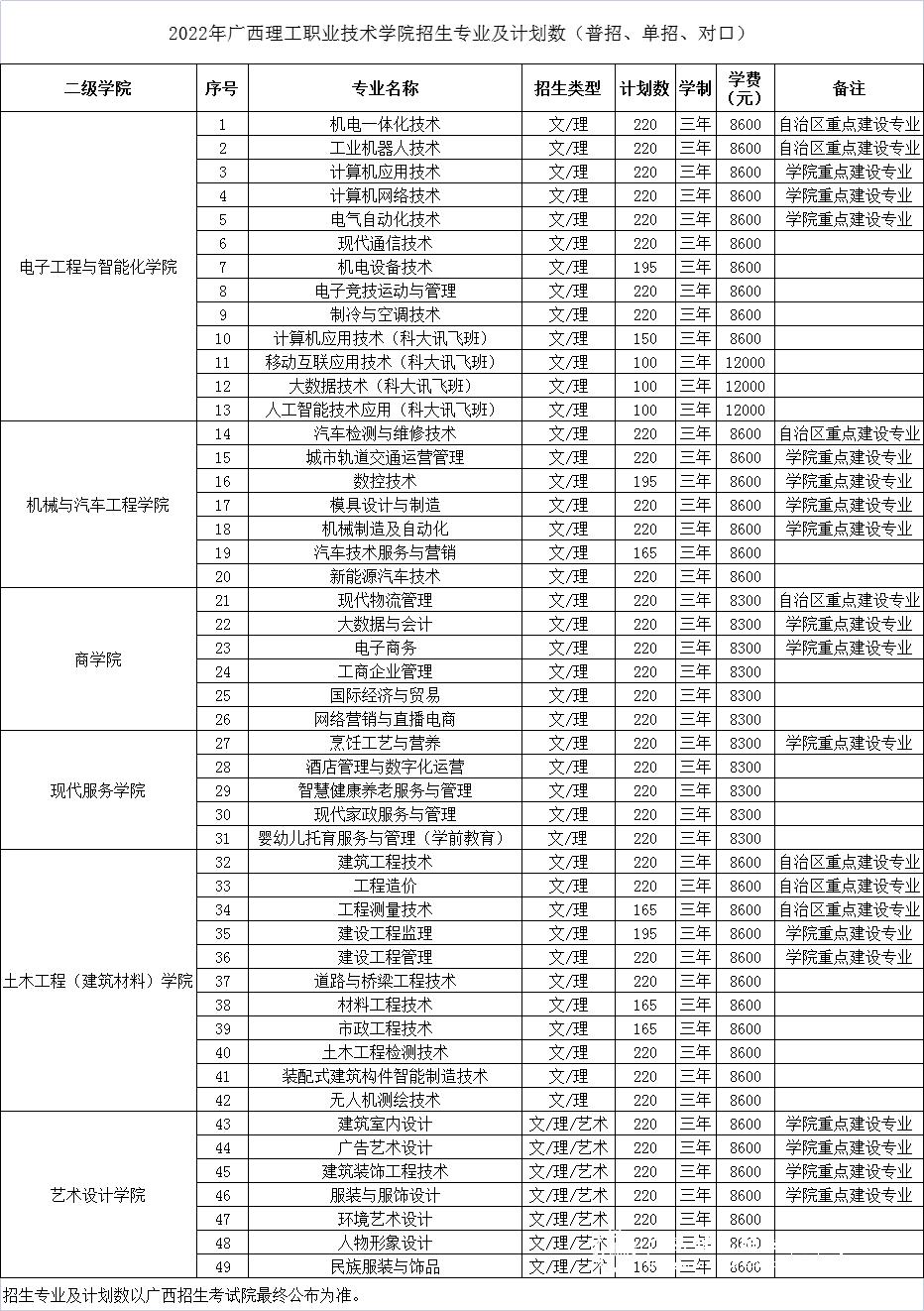 2022广西理工职业技术学院学费多少钱一年-各专业收费标准