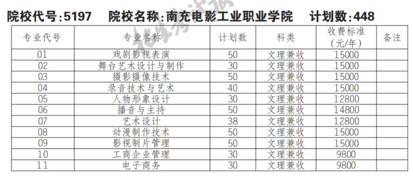 2022南充电影工业职业学院单招学费多少钱一年-各专业收费标准