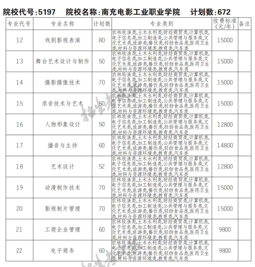 2022南充电影工业职业学院单招学费多少钱一年-各专业收费标准