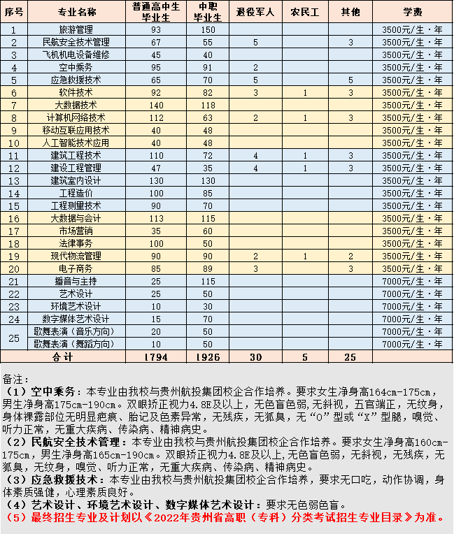 2022贵州职业技术学院分类考试招生学费多少钱一年-各专业收费标准