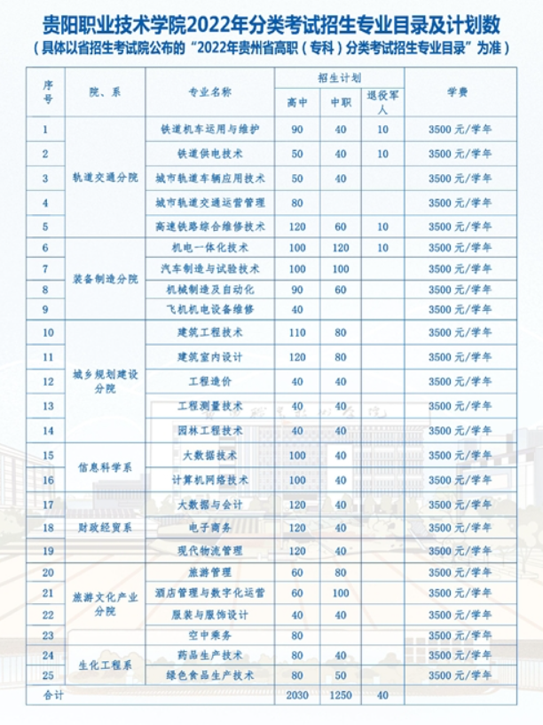 2022贵阳职业技术学院分类考试招生学费多少钱一年-各专业收费标准