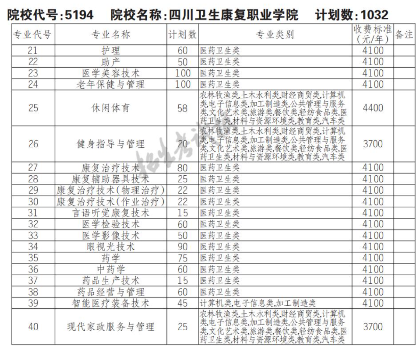 2022四川卫生康复职业学院单招学费多少钱一年-各专业收费标准