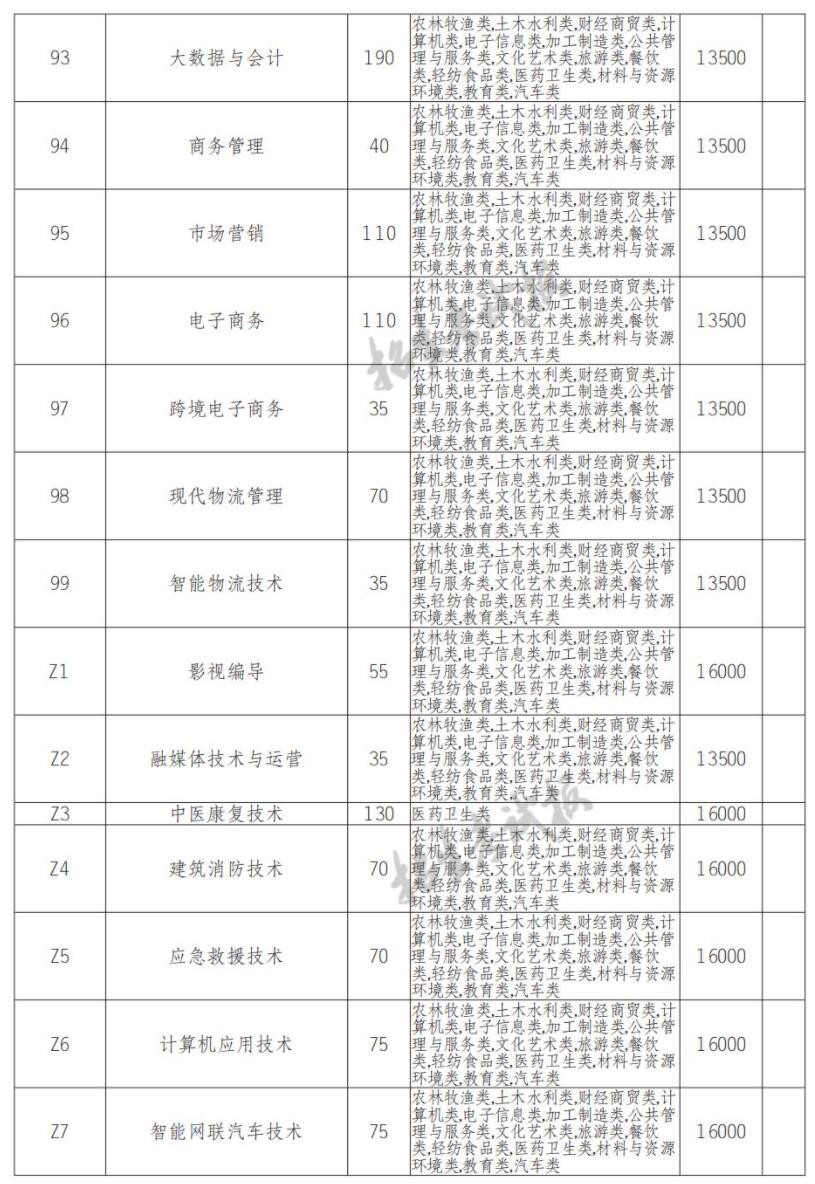 2022四川长江职业学院单招学费多少钱一年-各专业收费标准