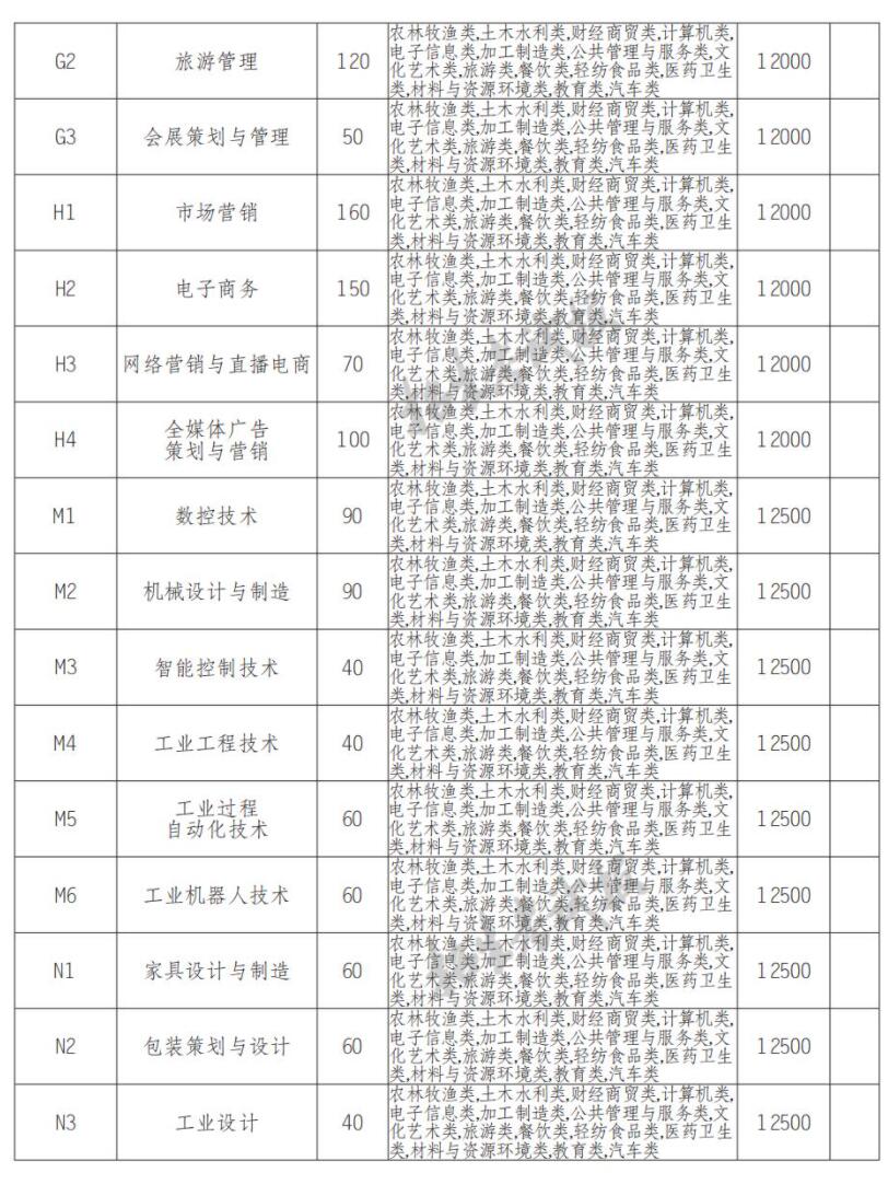 2022四川现代职业学院单招学费多少钱一年-各专业收费标准