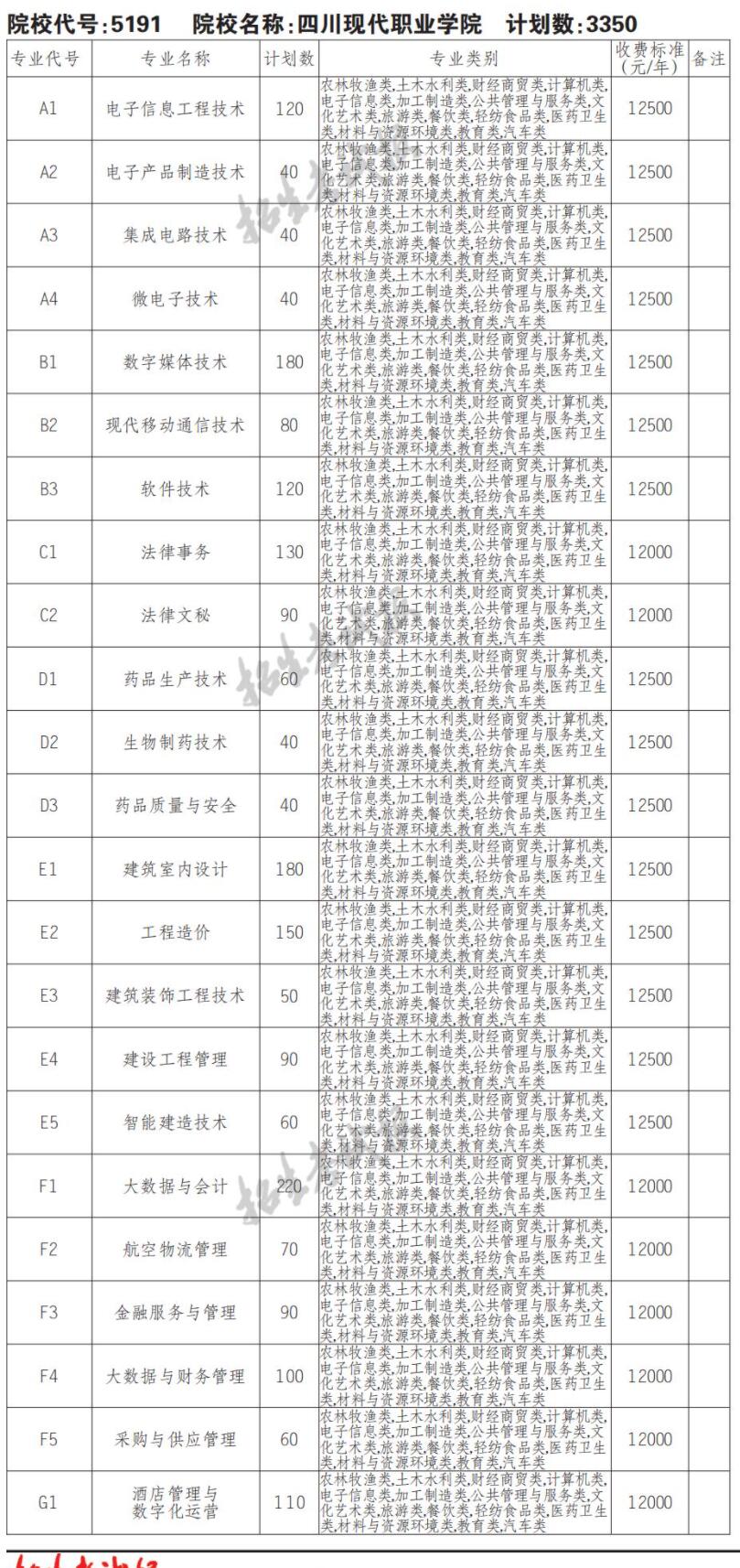 2022四川现代职业学院单招学费多少钱一年-各专业收费标准