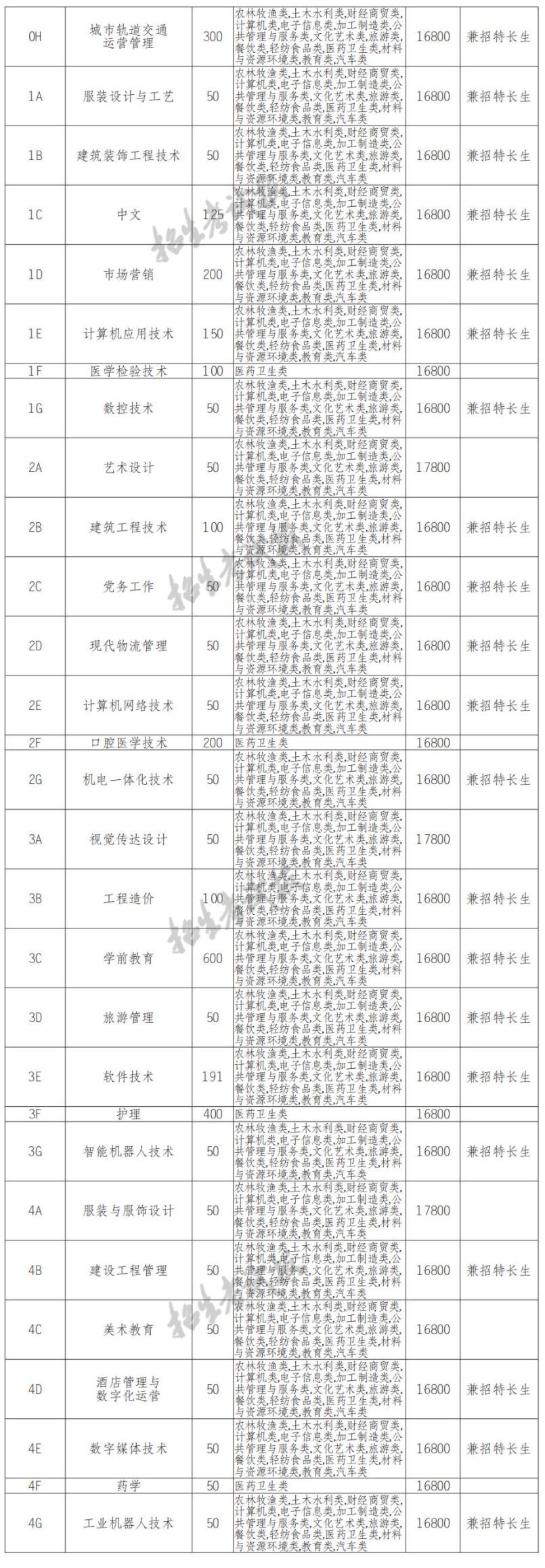 2022四川城市职业学院单招学费多少钱一年-各专业收费标准