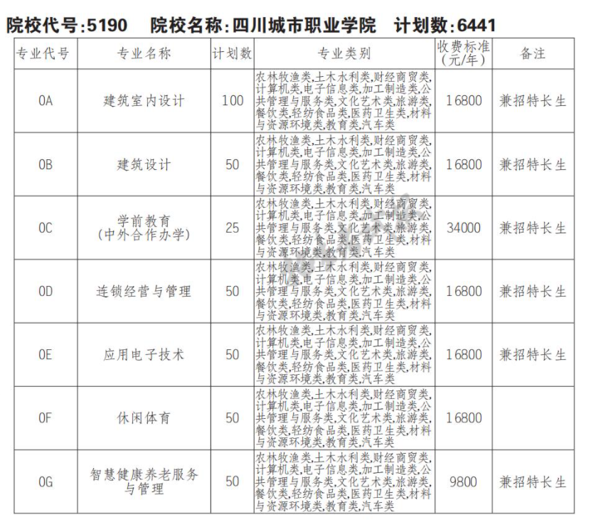 2022四川城市职业学院单招学费多少钱一年-各专业收费标准