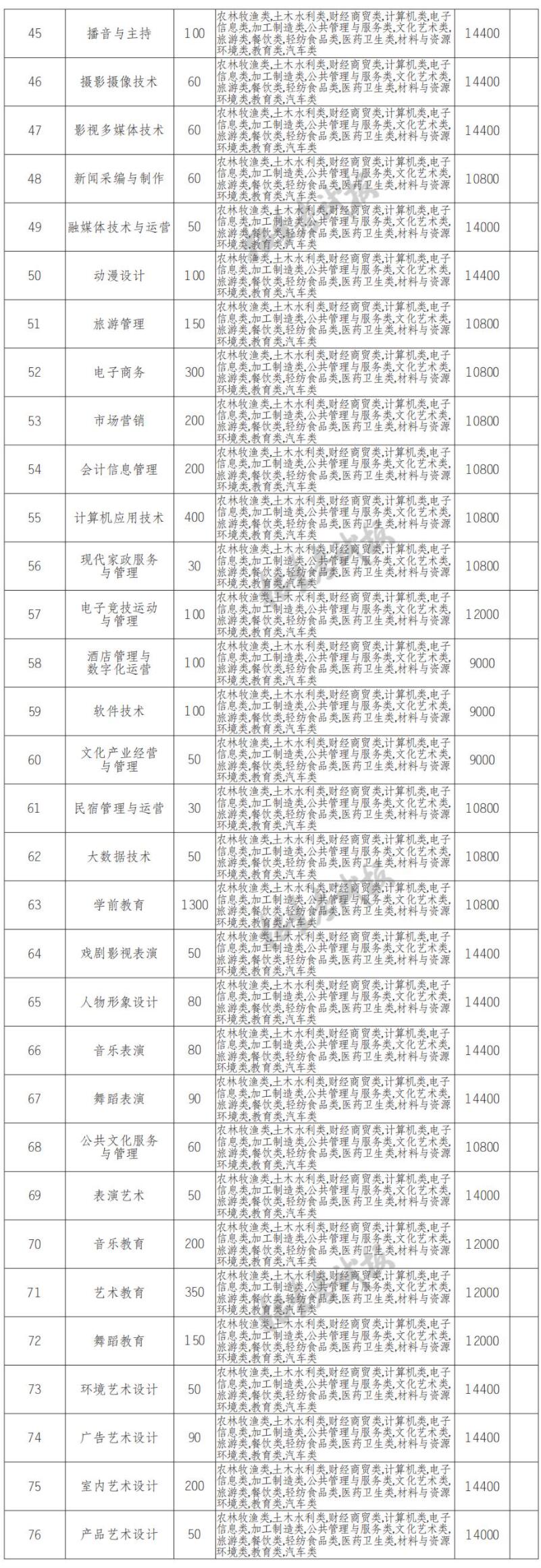 2022四川文化传媒职业学院单招学费多少钱一年-各专业收费标准