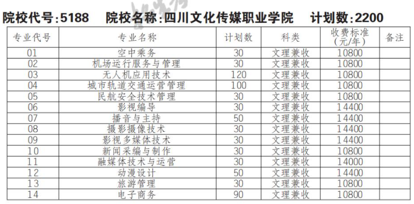 2022四川文化传媒职业学院单招学费多少钱一年-各专业收费标准