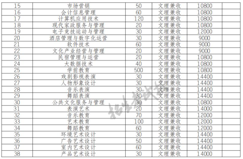 2022四川文化传媒职业学院单招学费多少钱一年-各专业收费标准