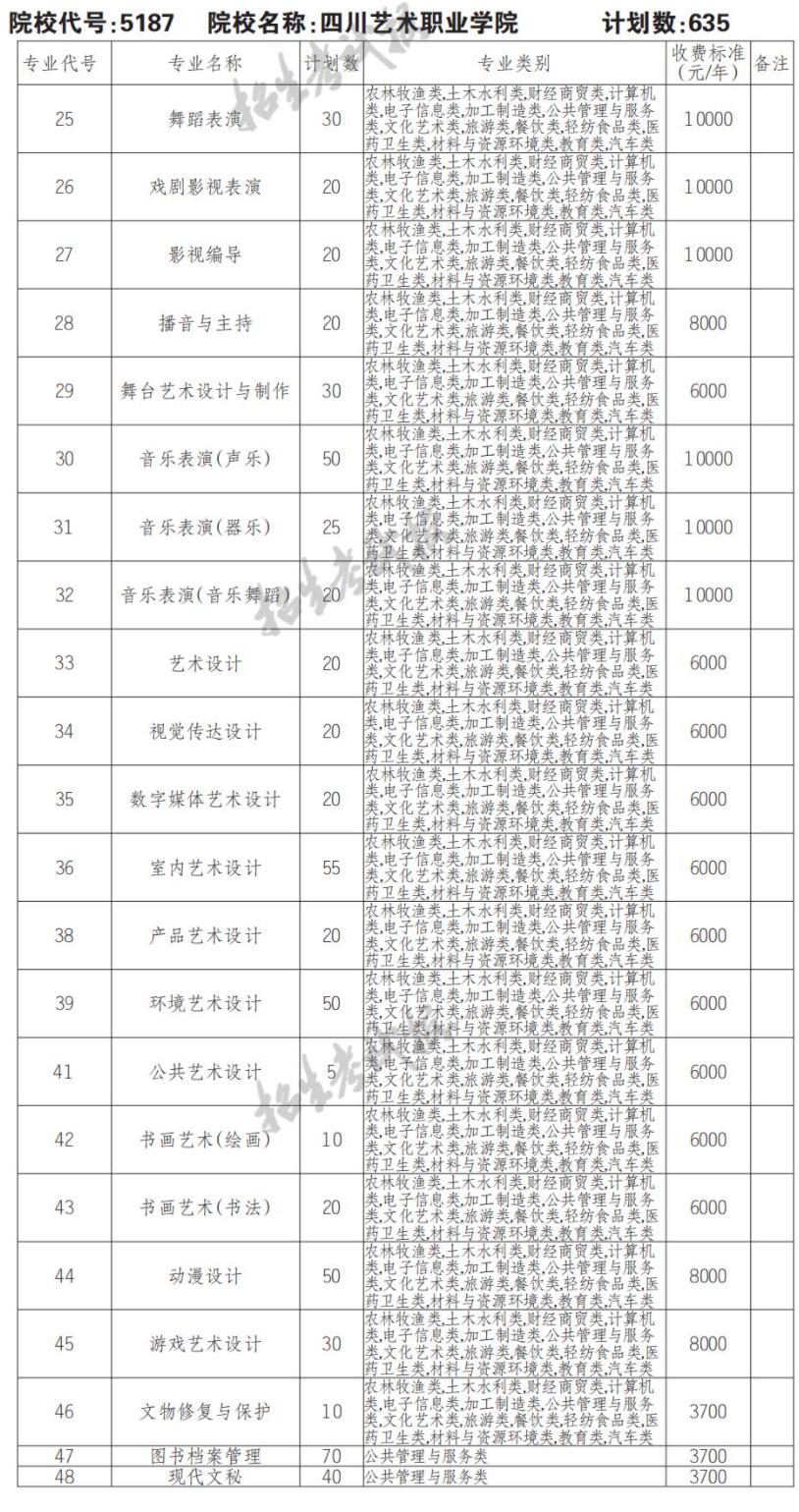 2022四川艺术职业学院单招学费多少钱一年-各专业收费标准