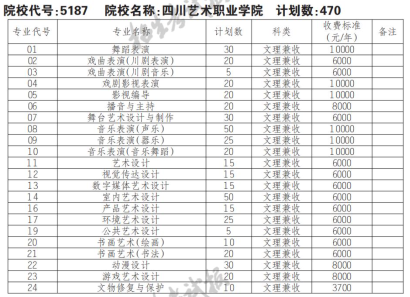 2022四川艺术职业学院单招学费多少钱一年-各专业收费标准