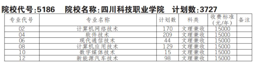 2022四川科技职业学院单招学费多少钱一年-各专业收费标准