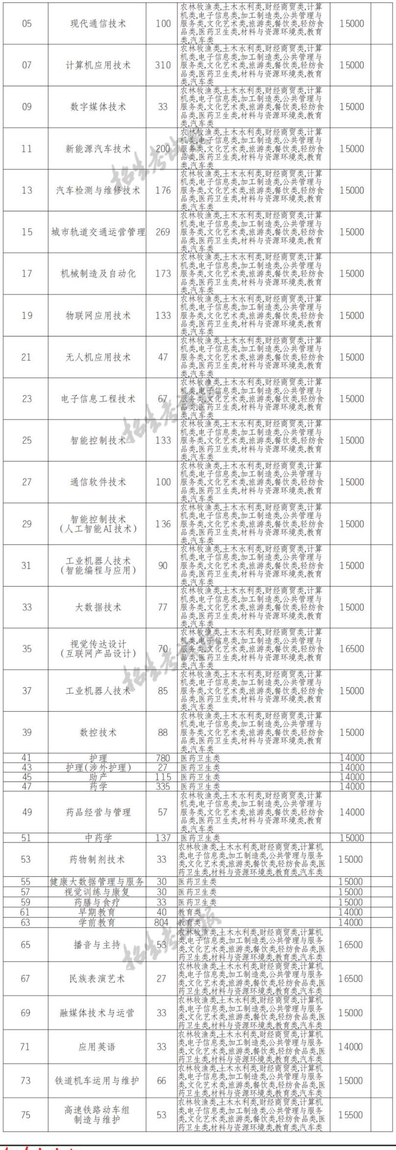 2022四川科技职业学院单招学费多少钱一年-各专业收费标准