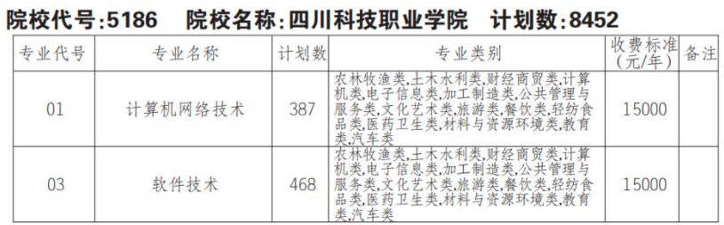 2022四川科技职业学院单招学费多少钱一年-各专业收费标准