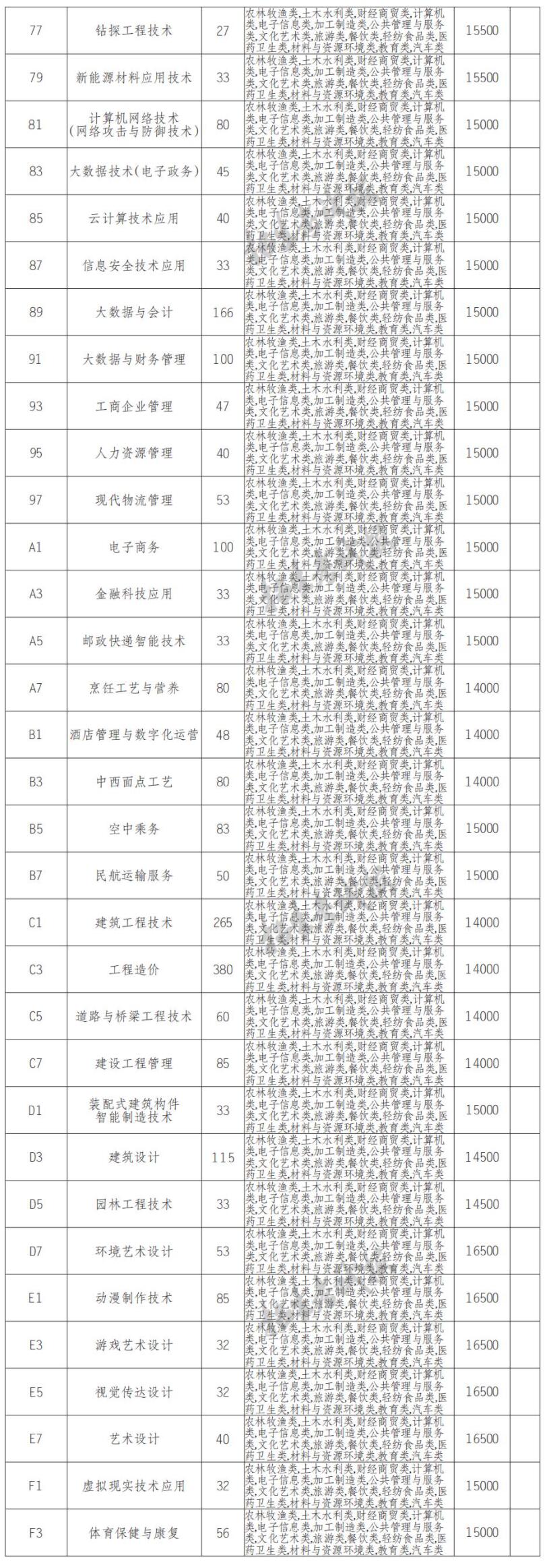 2022四川科技职业学院单招学费多少钱一年-各专业收费标准