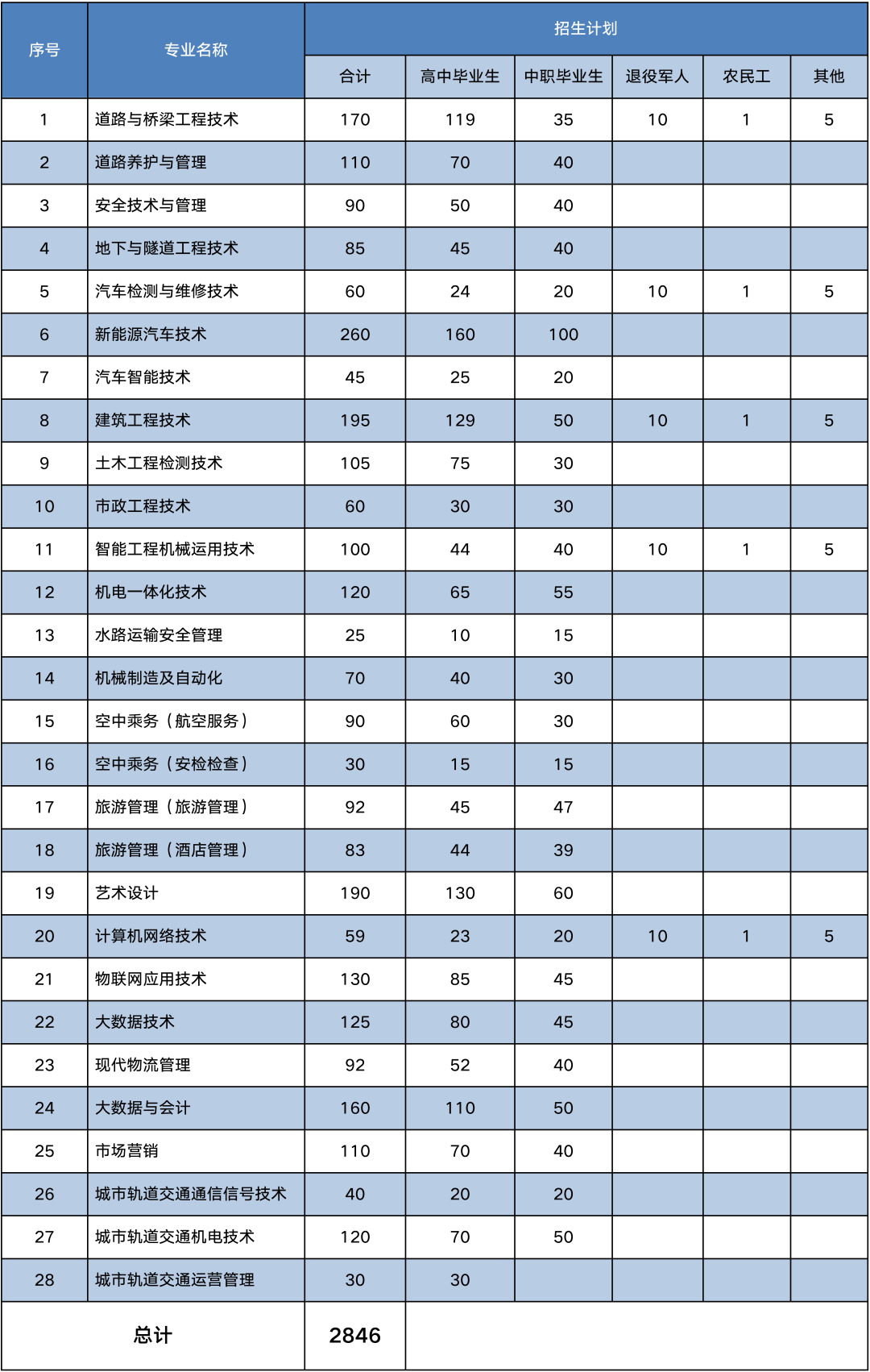 2022贵州交通职业技术学院分类考试招生学费多少钱一年-各专业收费标准