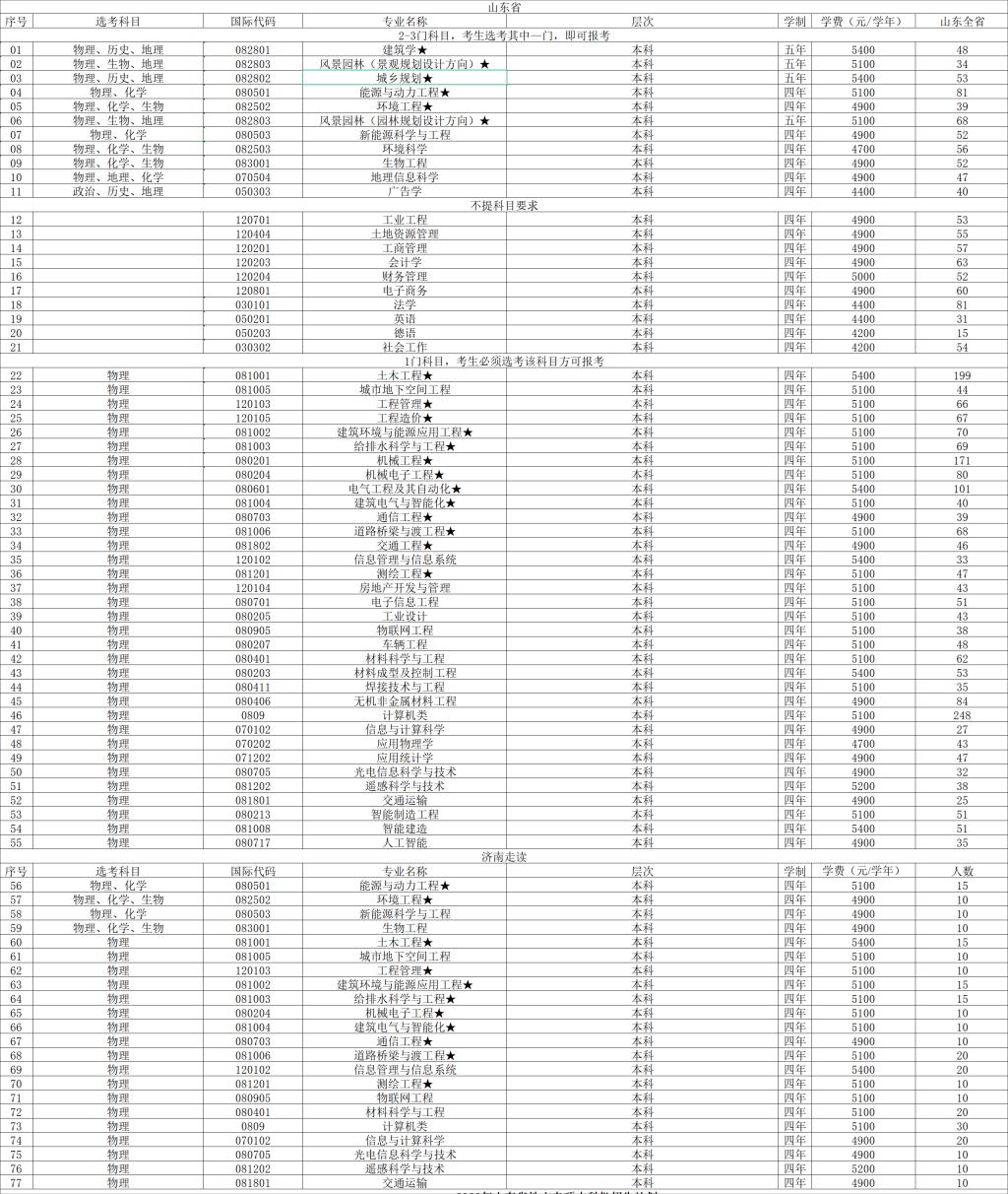 2022山东建筑大学学费多少钱一年-各专业收费标准