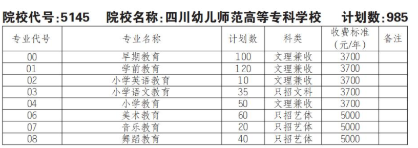 2022四川幼儿师范高等专科学校单招学费多少钱一年-各专业收费标准