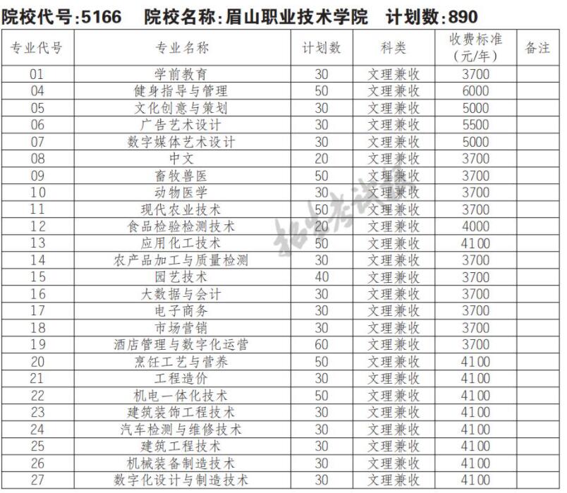 2022眉山职业技术学院单招学费多少钱一年-各专业收费标准